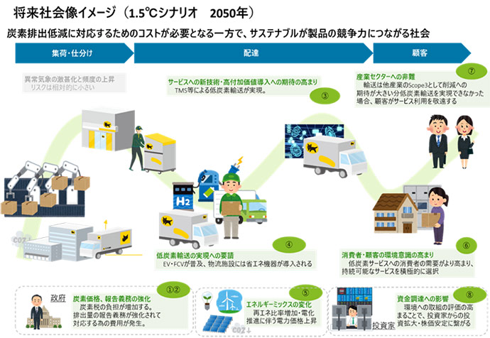 将来社会像イメージ（1.5℃シナリオ　2050年）