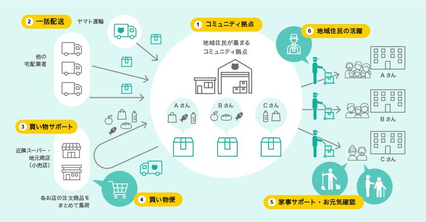 くらしのサポートサービス